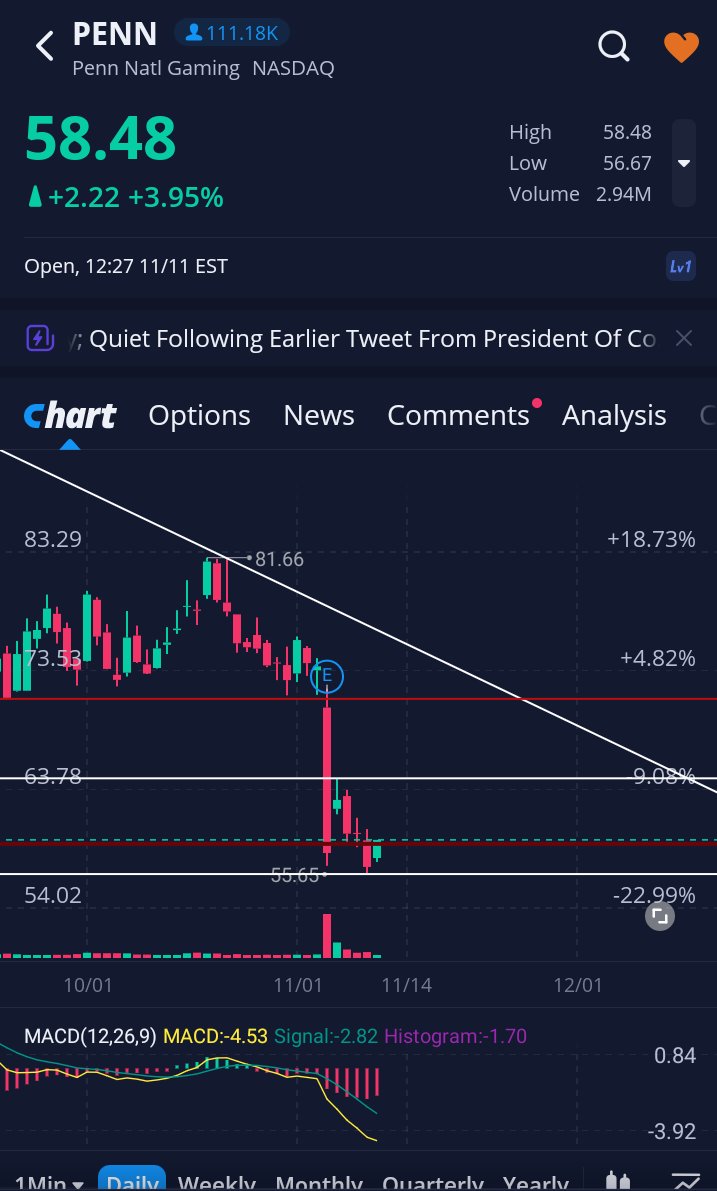WakeUpHedge's tweet photo. Funny Dave Portnoy buys 1.5 million worth of shares before the stock goes up 4% 🤔🤔🤔🤔🤔🤔 https://t.co/jQZ4UySLEr