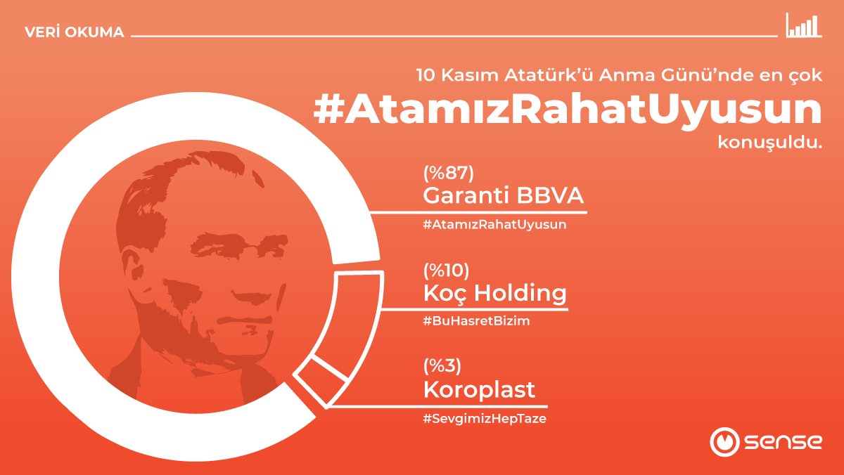 10 Kasım Atatürk’ü Anma Günü için hazırlanan reklam filmleri arasında Twitter'da en çok <a href="/GarantiBBVA/">Garanti BBVA</a> ’nın #AtamızRahatUyusun filmi konuşuldu. 

#10Kasım #Sensekit #Sense #Veriyi #Anlamlandırır