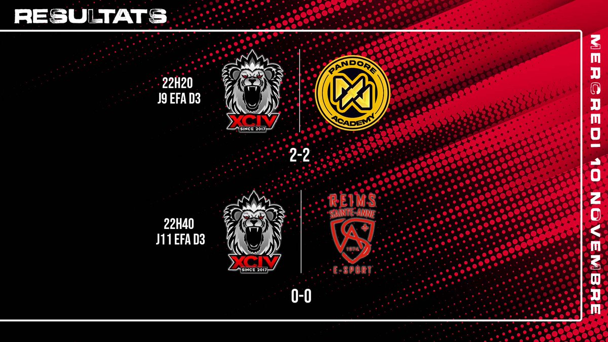 EsportXCIV's tweet photo. 🔴 Résultats 10/11 ⚫

🏆 @eSportFA_FR Division 3 Conférence A 

🆚️ @PandoreAcademy 
⚽️ @MAD_Nolan , Miguel-suarezz 
👟 @mouhssine_elb , KarimYWNWA 

Soirée très compliqué 2 points sur 6 qui nous place à 2 points du Leader @ASAesport_ il faudra faire mieux la semaine prochaine https://t.co/IA7vCnimbz