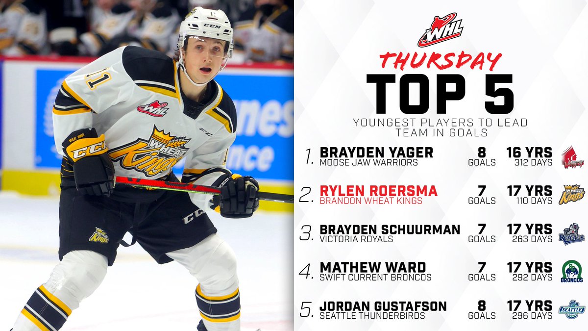 Western Hockey League (@thewhl) on Twitter photo Our Thursday Top 5:
The <a href="/bdnwheatkings/">Brandon Wheat Kings</a> are one of several Clubs getting bigtime contributions from young stars.
Catch them in action at 2:30 p.m. CT on the CHL TV Game of the Week presented by <a href="/KubotaCanadaLtd/">Kubota Canada</a>.
📺 | bit.ly/WATCH-WHL Our Thursday Top 5:
The <a href="/bdnwheatkings/">Brandon Wheat Kings</a> are one of several Clubs getting bigtime contributions from young stars.
Catch them in action at 2:30 p.m. CT on the CHL TV Game of the Week presented by <a href="/KubotaCanadaLtd/">Kubota Canada</a>.
📺 | bit.ly/WATCH-WHL