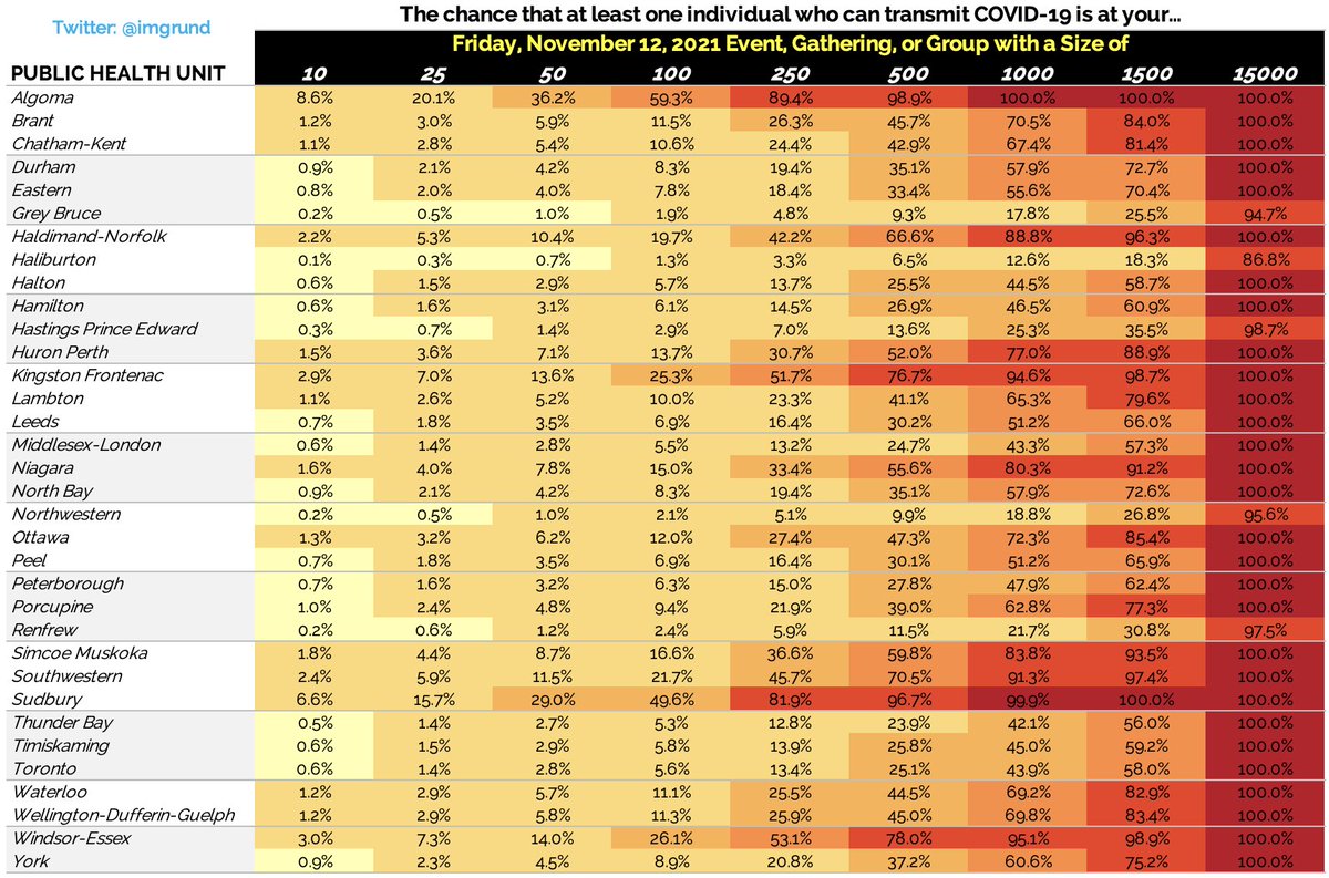 tristan_sudbury's tweet photo. ⚠️ November 11th, 2021 ⚠️

Ontario risk assessment, by public health unit. https://t.co/NQLMVMaH9B