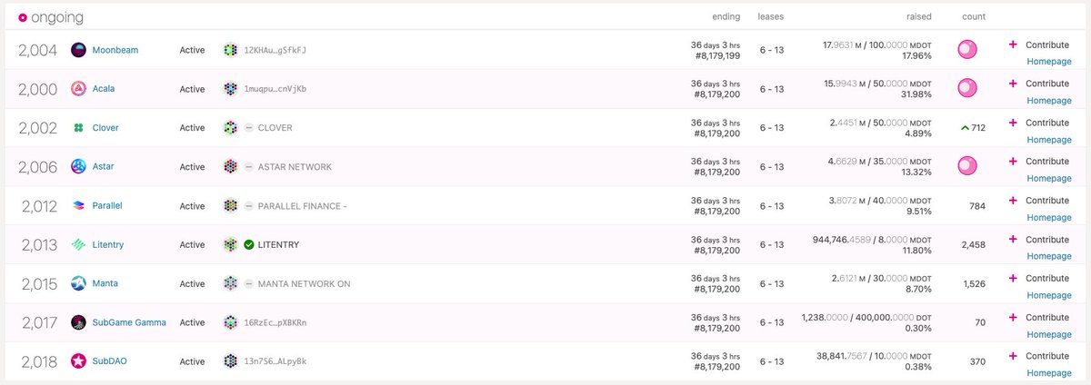 The very first auction on Polkadot has just begun🚀

As scheduled by the community in referendum 39, the first of 10 auctions has started. So far there are 9 bidders taking part!
For more information, and to participate, check out <a href="/PolkadotJs/">polkadot{.js}</a>: polkadot.js.org/apps/?rpc=wss%…