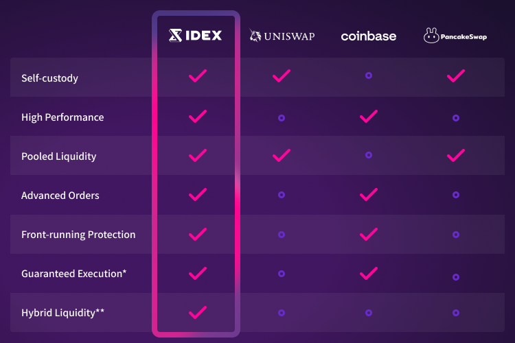 katanaperps's tweet photo. IDEX v3, the first Hybrid Liquidity exchange, is less than three weeks away.

This will be the first time that pool liquidity and order book liquidity are combined into one.

Why have one or the other when you can have both? https://t.co/m9TuViBoBT