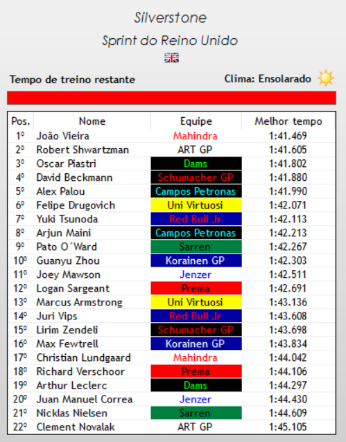 F4FiaWorld's tweet photo. Qualy da sprint race - 🏁🇬🇧

- Novamente a pole é do Brasil, mas dessa vez é João Vieira que irá largar na ponta.

- O líder Tsunoda é apenas o sétimo. https://t.co/BJgW9S1pHM