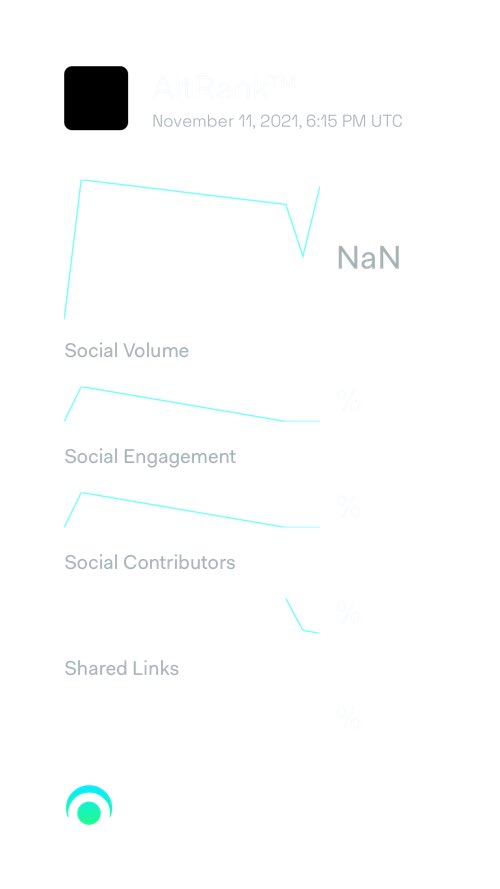 EnesFiliz_rte's tweet photo. MZAR 1-week social activity:
Galaxy Score™ 30.5 out of 100
AltRank™ 2,714 out of 3295
8 social mentions
697 social engagements
31 social contributors
0.00% social dominance
0 shared links
https://t.co/6WXV2UMvaa
$mzar #mzar #LunarShare https://t.co/FMW83LmITq