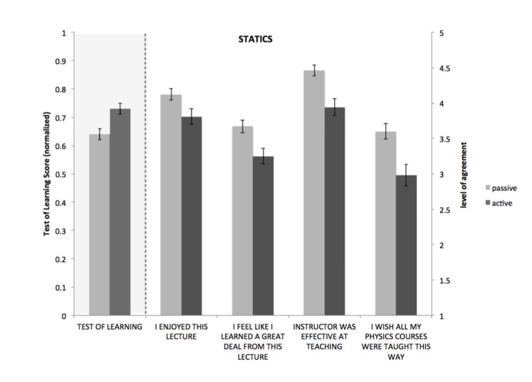 emollick's tweet photo. Classes that actively involved students upped test scores in a Harvard class by 33%... but students thought they were learning more from non-active lectures. 

The paradox; being challenged results in learning, but it also shows us how little we know, which makes us feel ignorant https://t.co/BEK1dqFTlV