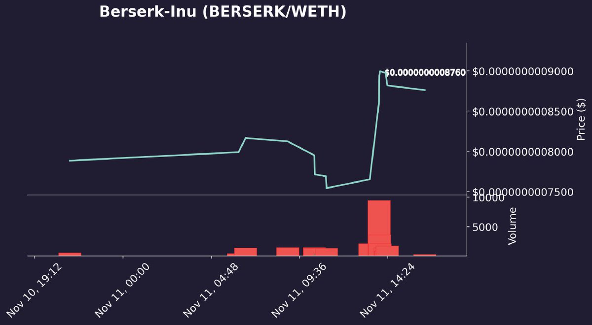 Th0ughtCrimes's tweet photo. Perfect time to buy some #berserkinu before the artwork and design #NFT drops. 👀 
@BerserkInu all the way.
#DimondHands

#Crypto 
#altcoinseason 
#ALTSEASON 
#cryptocurrency 

 https://t.co/CZ92H9Oe0o https://t.co/aeyqZVOP6f