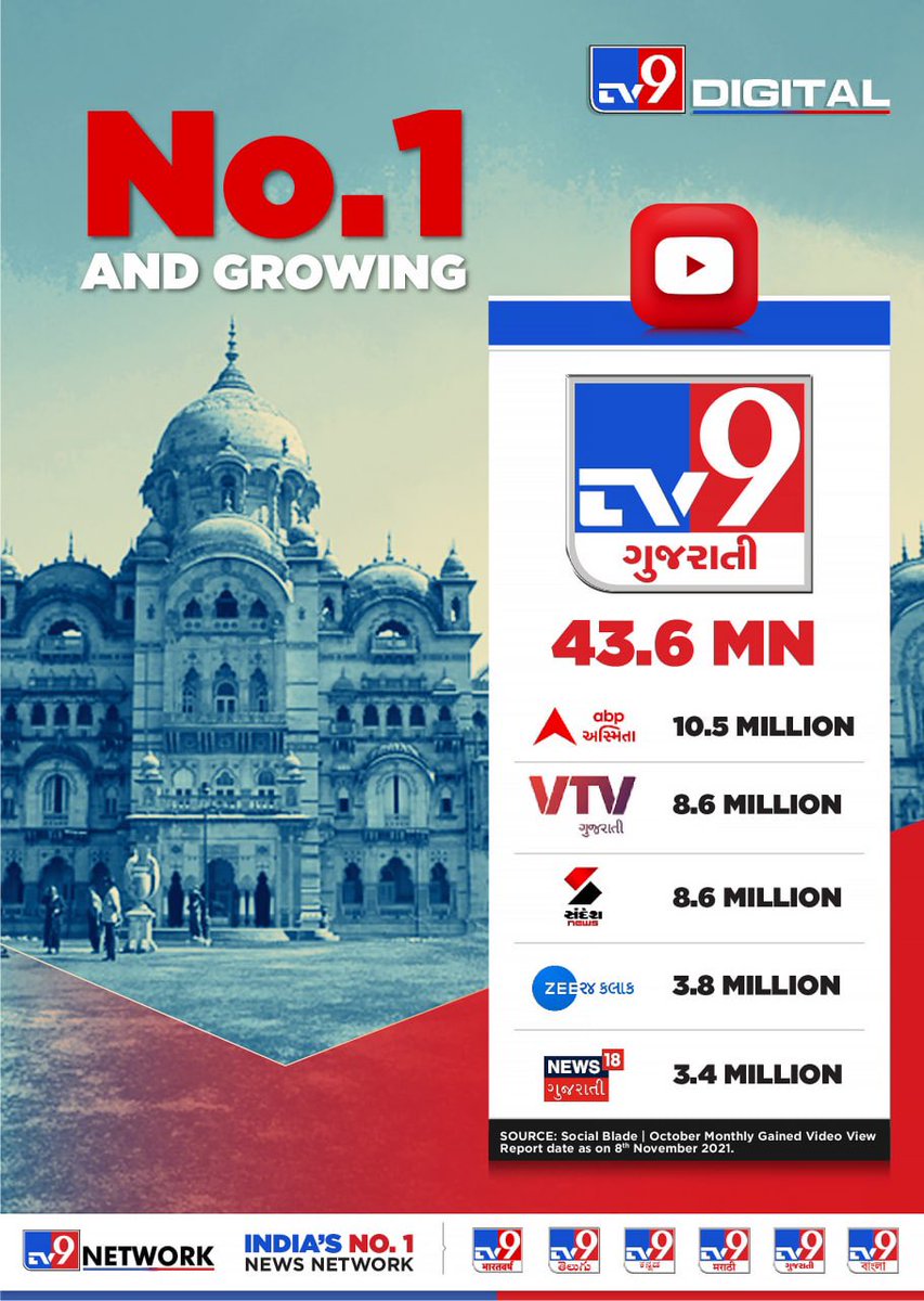 #1 and Growing 
#TV9GujaratiNews
Gujarat’s Most preferred destination for News on YouTube.