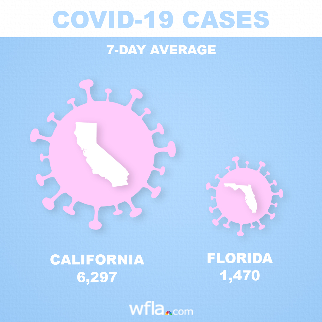 WFLA's tweet photo. New Florida COVID-19 cases 4 times lower than California, CDC data shows | Coronavirus latest https://t.co/0T9rFQoVyW https://t.co/Kzg9NcISjC