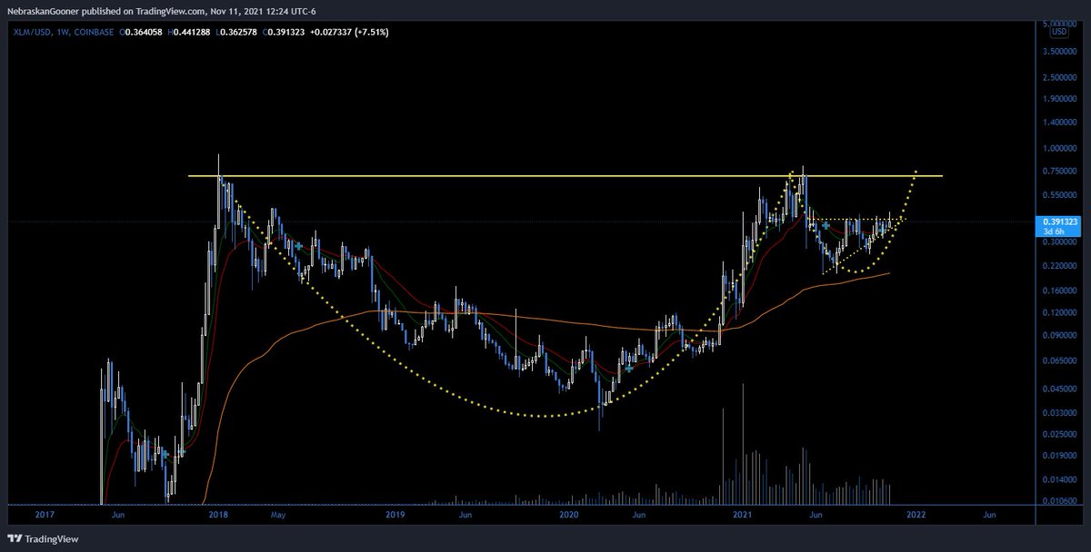 Nebraskangooner's tweet photo. #XLM 

This looks like a massive cup and handle forming with a target of over $1.

Weekly close above $0.70 is what you're looking for but a weekly close over $0.42 would be a big step in the right direction. https://t.co/EifECTs3HB