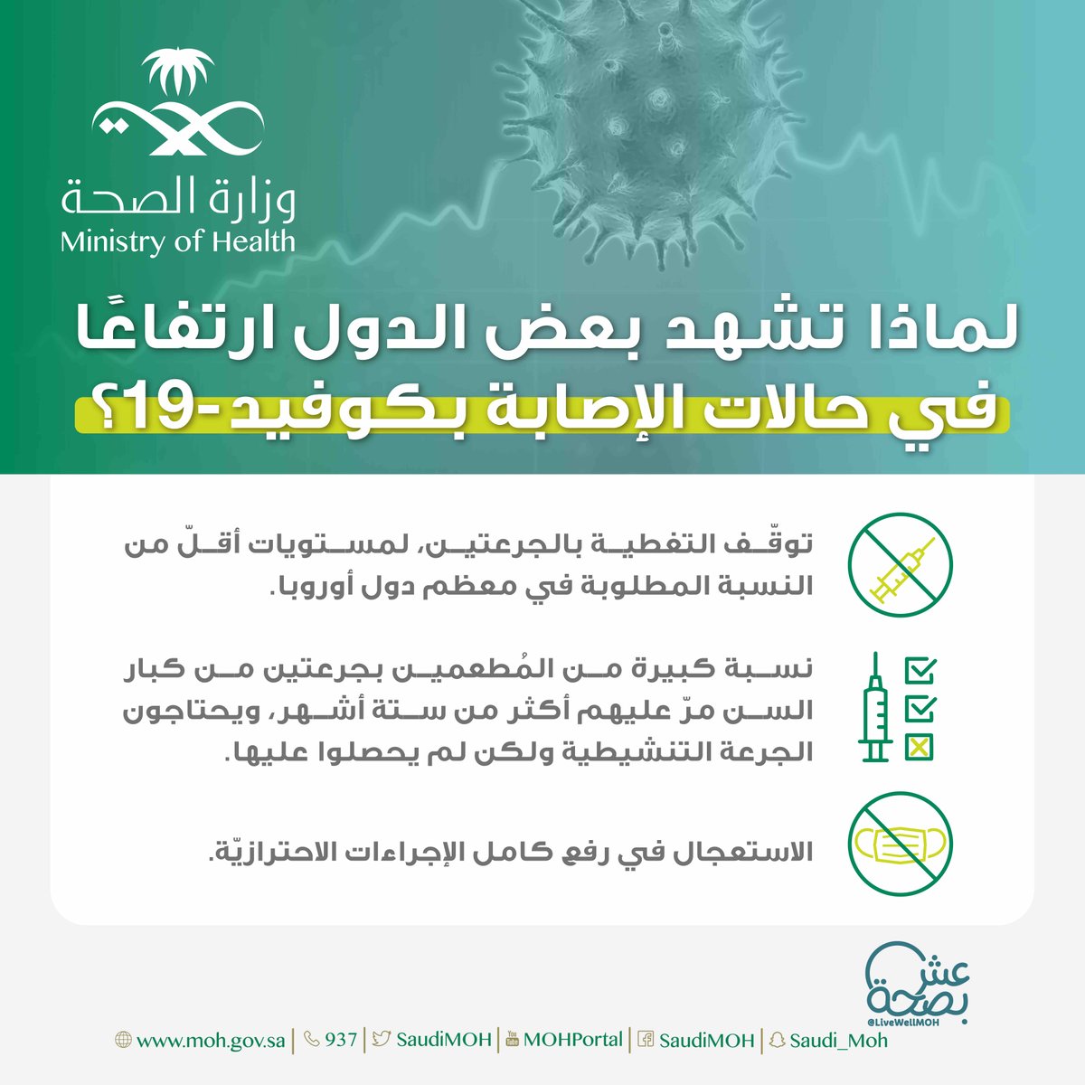 LiveWellMOH's tweet photo. ارتفعت حالات الإصابة بكوفيد19 في بعض الدول، فما هي الأسباب التي جعلت الأرقام تتصاعد مرة أخرى ⁉️

#عش_بصحة https://t.co/PcicejCOv7