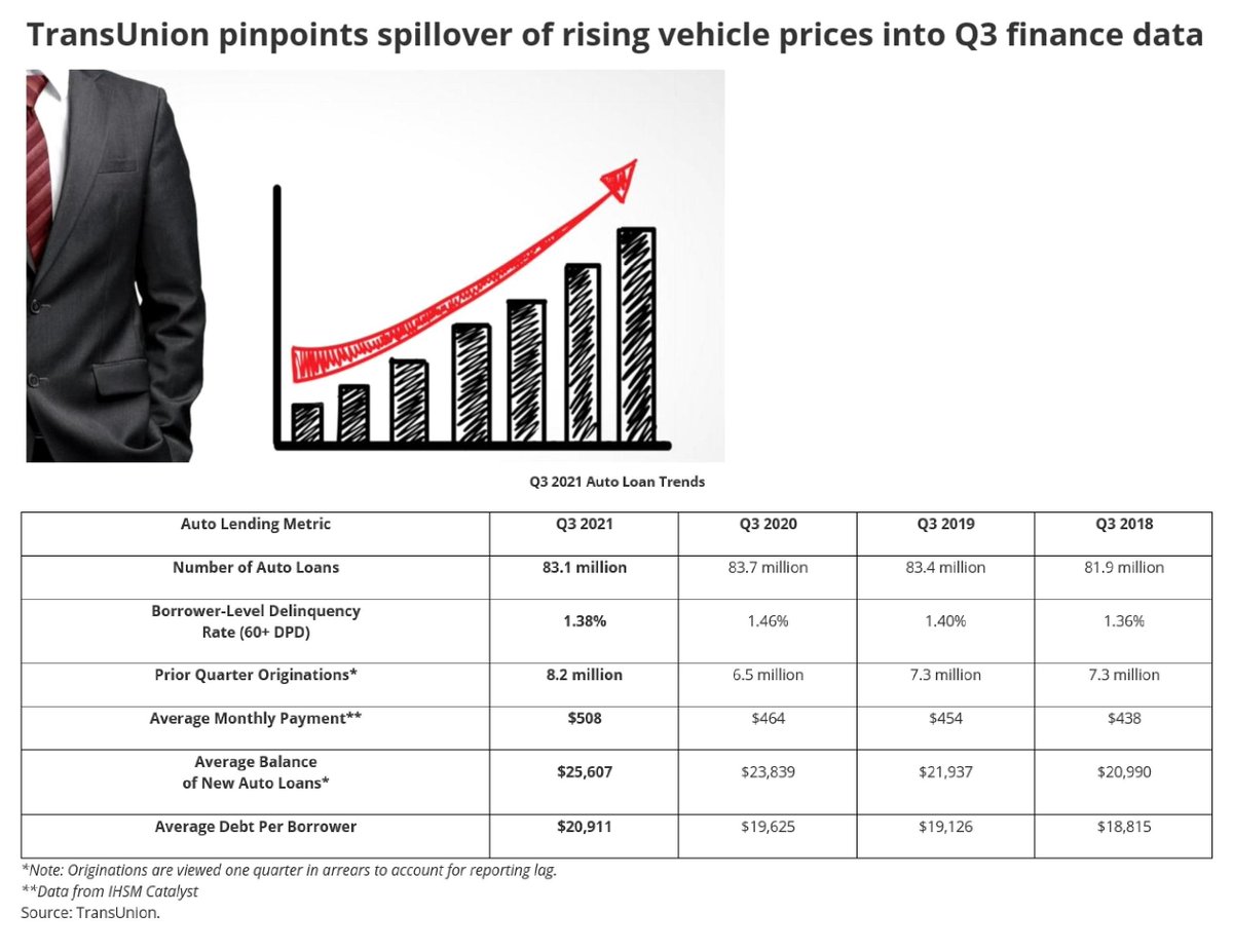 FrostVisualGAP's tweet image. Important data from TransUnion&apos;s Q3 2021 Quarterly Insights Report:
Avg. amount financed in Q3 $25,607, up from $23,839 2020
Avg. balance by customers was $20,911 in Q3, up from $1,286 2020
Avg. monthly payments up from $464 in Q3 2020 to $508 in 2021
#autoloans #autofinance #GAP
