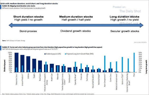 The duration spectrum of stock styles and growth projections for different industries