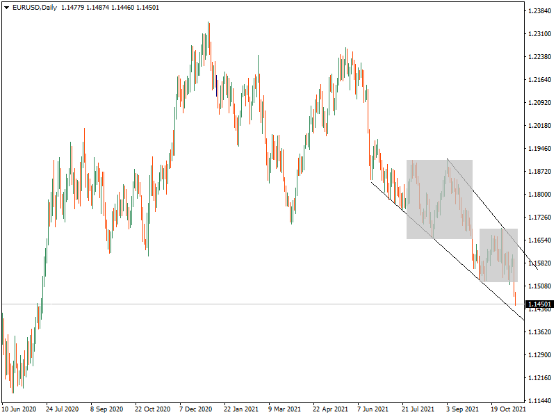 KeytoMarkets's tweet photo. #EURUSD and #GBPUSD lost the important support of 1.15 and 1.34. #fx #fxトレーダー #fxtrading #currencies #DXY https://t.co/xSQp7zZdeK