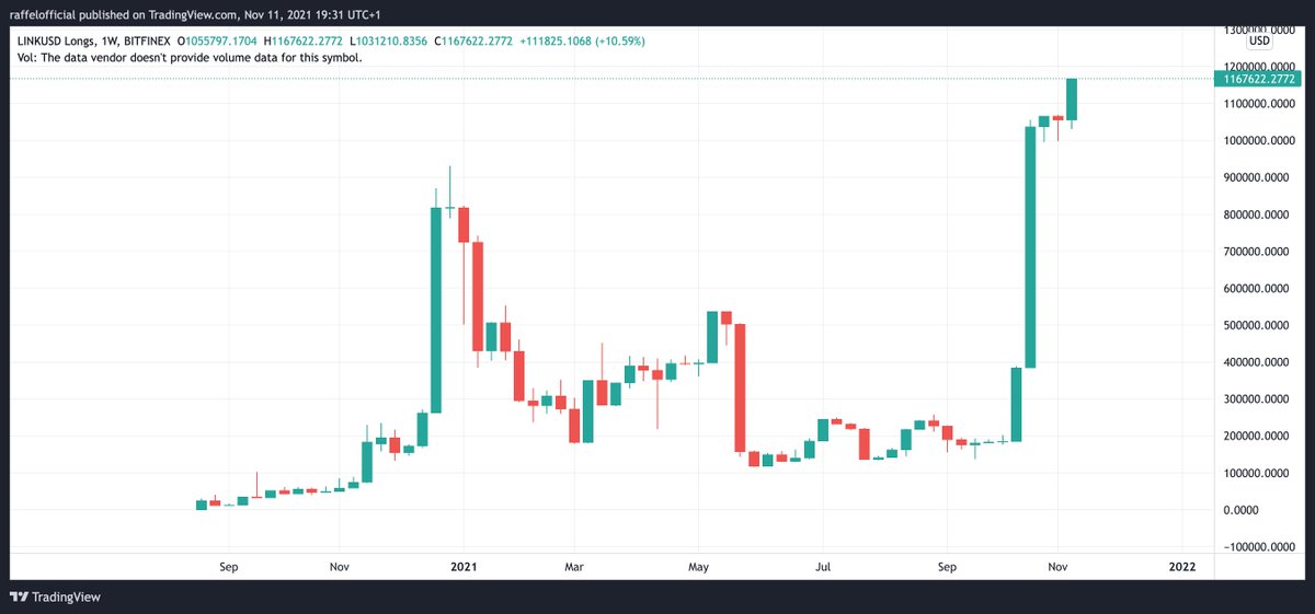 thecryptoboyss's tweet photo. $LINK longs are exploding! last time it happened in December 2020, the price went from $ 11 to $ 53. GET READY MARINES. https://t.co/bSfAx1jYsM