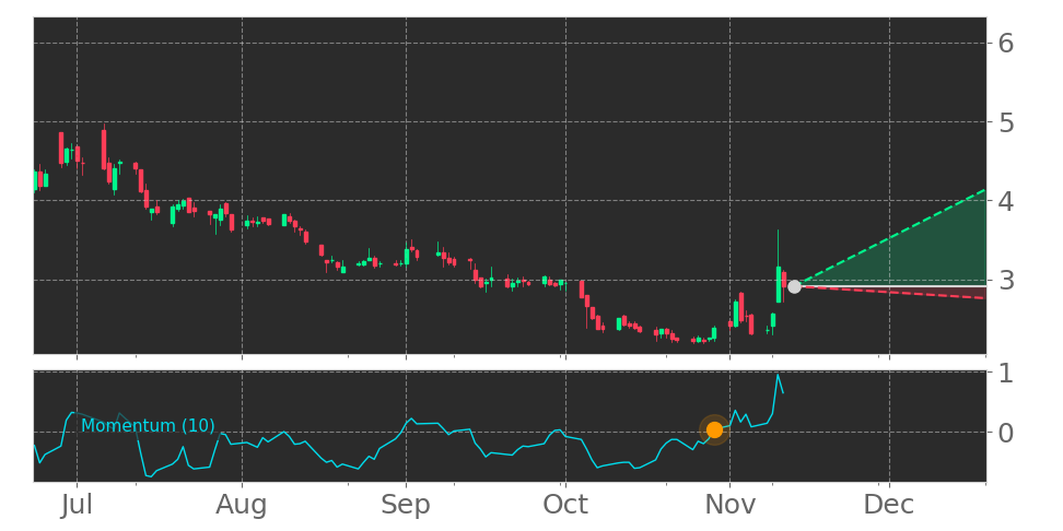 Tickeron's tweet photo. $UBX enters an Uptrend as Momentum Indicator exceeded the 0 level on October 29, 2021. View odds for this and other indicators: https://t.co/uZjNQW18lT #UnityBiotechnology #stockmarket #stock https://t.co/yoE3gF1fPX
