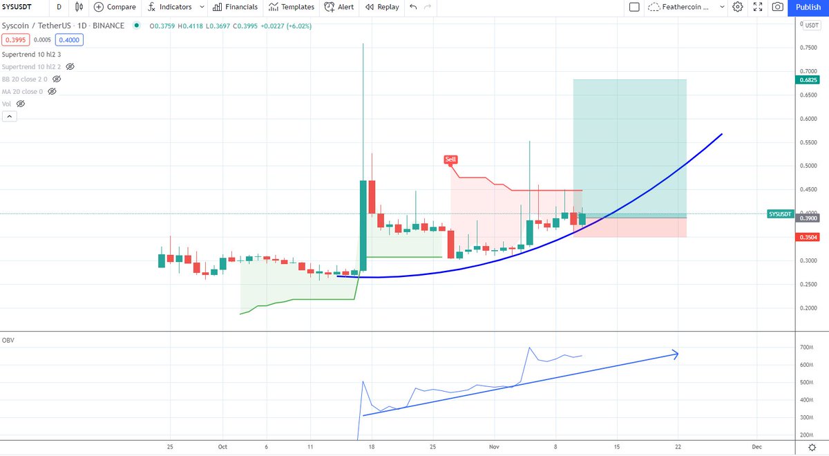 IncomeSharks's tweet photo. $SYS - They've been dropping some big news lately. Seems like the team is really pushing for better solutions like zk rollups. Liking the chart here, first supertrend about to flip bullish and OBV rising up nicely. https://t.co/sOXJoWuhD9