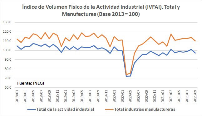 <a href="/INEGI_INFORMA/">INEGI INFORMA</a> entre agosto y septiembre de 2021, la actividad industrial total cayó -1.4% y las manufacturas -1.3% Problemas logísticos y de cadenas globales de valor también afectan a la industria nacional, por ello diseñamos estrategias para fortalecernos en esta coyuntura