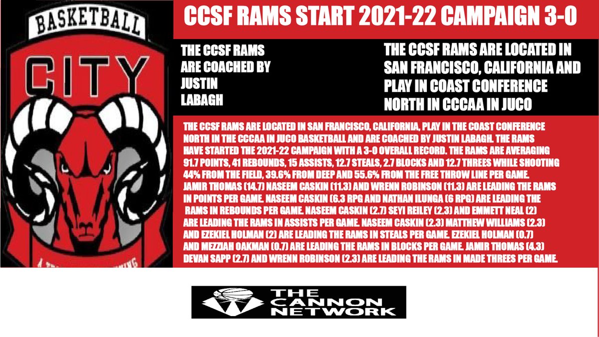 Cannon_Network's tweet photo. Here are some key stats to @SFCityBasketbal 3-0 start https://t.co/imKXl7OOQe #basketball #CCSF #CCSFRams #SanFrancisco #California #CoastConference #CCCAA #JUCO #TheCannonNetwork https://t.co/mVnMZk8I3m