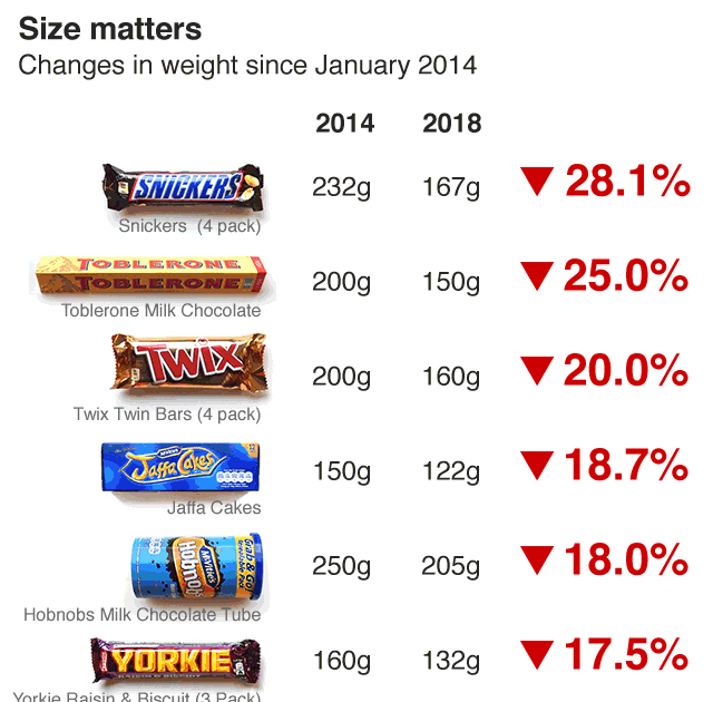 Not only #inflation numbers are at a high. Also the act of shrinkflation is increasing. 

If you save, you’re an inflation slave.