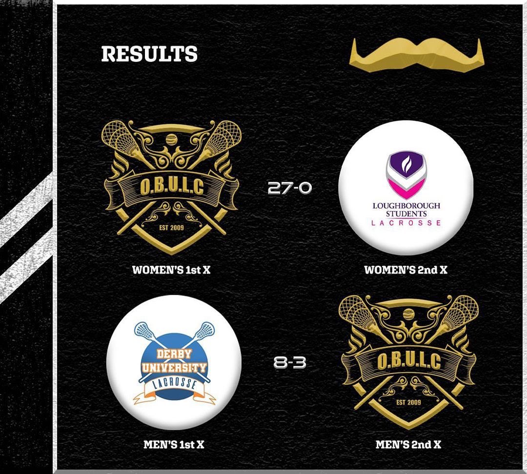 🚨 GAME WEEK 5 RESULTS 🚨

Success for OBULC Women’s 1st X beating <a href="/LoughboroughLax/">Loughborough LAX</a> 2nd X 27-0 🥍

Well fought game for OBULC Men’s 2nd X vs <a href="/UoDLacrosse/">UoDerby Lacrosse</a> 1st X unfortunately losing 8-3 🥍

#OBULC #Lacrosse #BUCS #UniversitySport