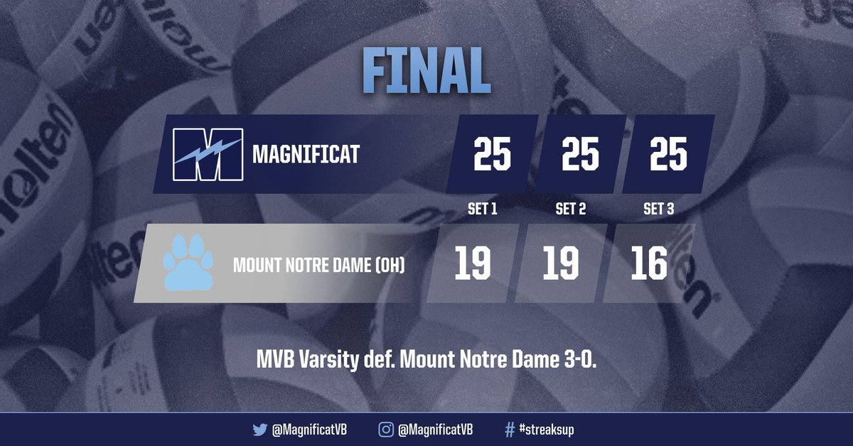 MagnificatVB's tweet photo. MVB wins! We defeat Mount Notre Dame in 3 straight sets to advance to the State final. Great job ladies!! 💙⚡️🏐

#streaksup 
#magsproud https://t.co/Dzt6S76tkV
