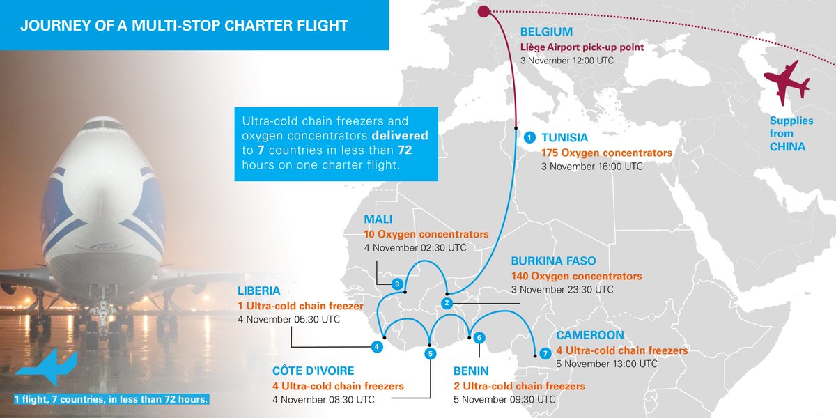 UNICEFSupply's tweet image. ✈@UNICEF has delivered ultra-cold chain equipment and oxygen concentrators to 7 African countries, in a multi-stop charter flight in under 72 hours, boosting national capacities for COVID-19 response. Thanks to @UAEAid and @HOPEConsortium who made this possible! #OnlyTogether