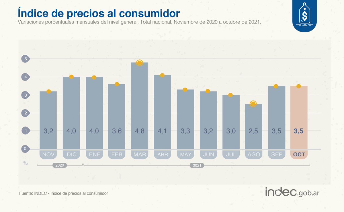 #DatoINDEC  
Los precios al consumidor (#IPC) subieron 3,5% en octubre de 2021 respecto de septiembre y 52,1% interanual indec.gob.ar/uploads/inform…