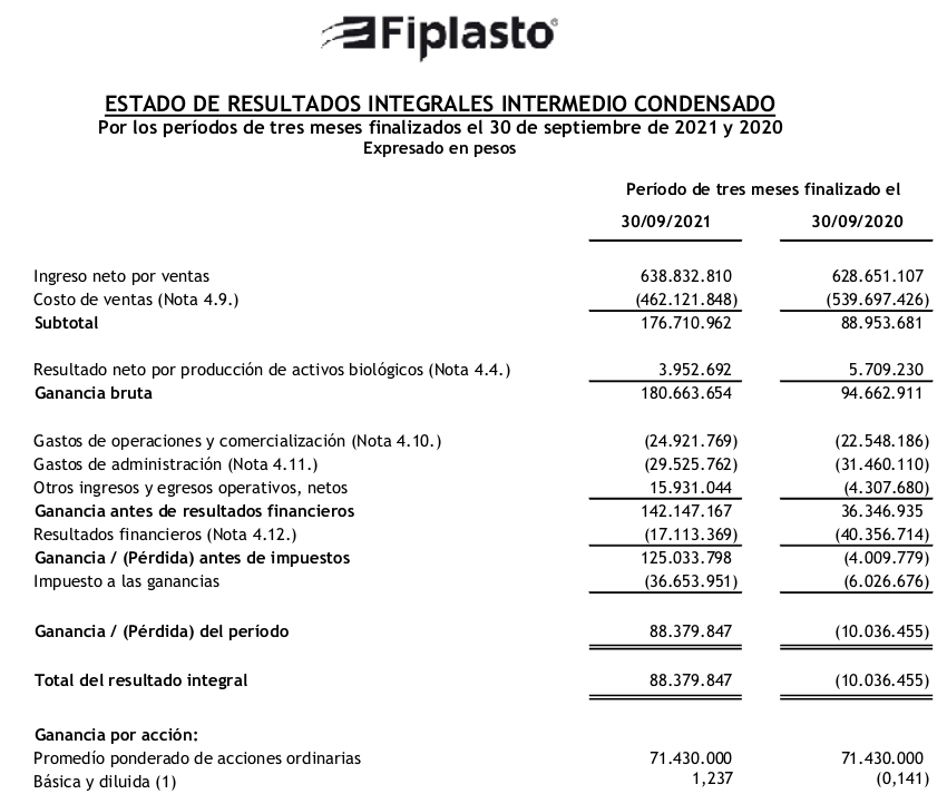 egis57's tweet photo. #Fiplasto #FIPL $FIPL

Presentó balance 

Resultados integral total del Ejercicio  $ 88.379.847,-- https://t.co/OUiAAcVNJi