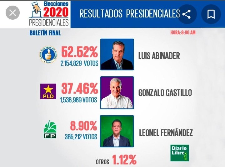 SimonXRodriguez's tweet photo. @PLDenlinea @DaniloMedina 600 mil votos de diferencia, y este señor, sumando de a 3 por mes https://t.co/O3l5fv0JDo