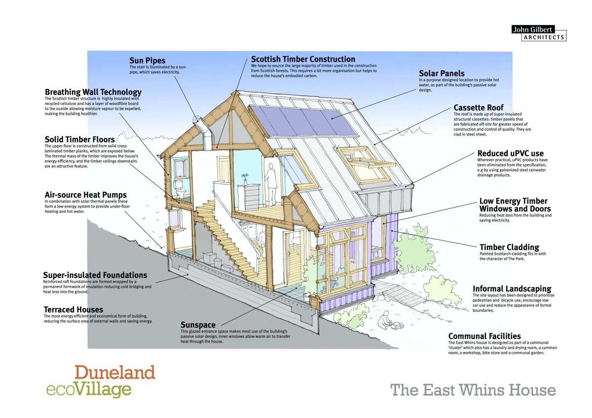 Passive solar design is at the heart of the project, with all homes designed  to be south-facing, incorporating sun-spaces and a roof pitch optimised for  solar panels. Heating is provided by air-source, image size:1200x848