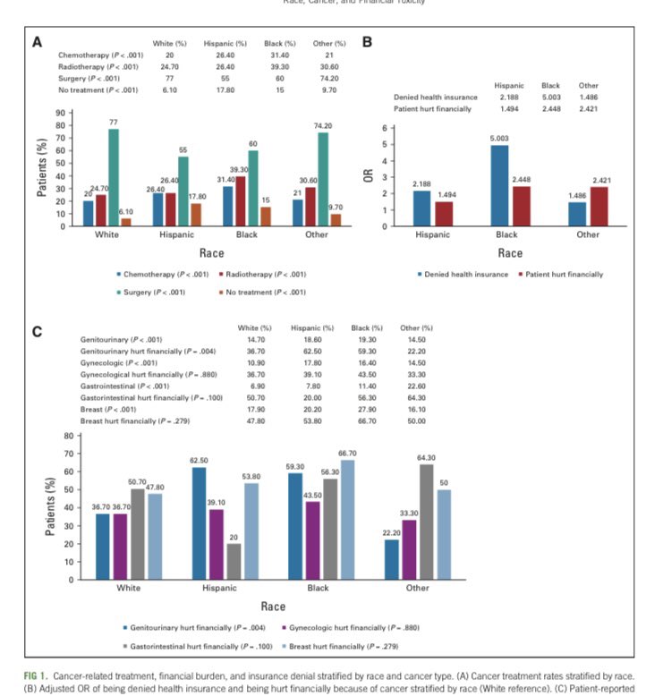 ascopubs.org/doi/abs/10.120… @JCO_ASCO @ASCO @OncoAlert Racial minorities with a cancer diagnosis have a much higher chance of financial toxicity from cancer treatment