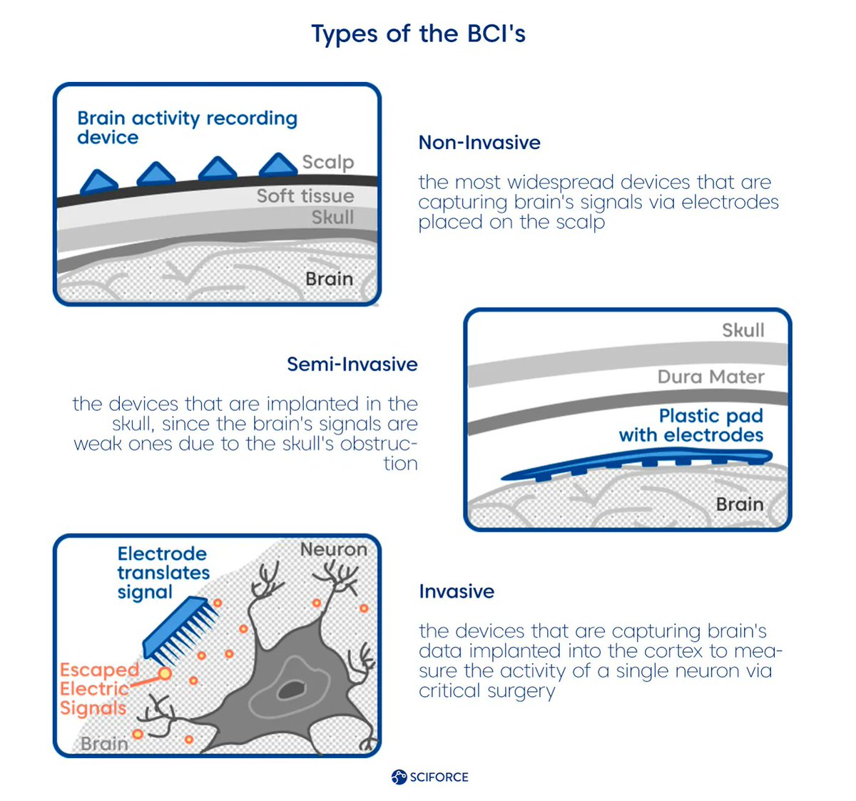 Brain-Computer Interfaces can help people who have lost the freedom of movement to restore their independence in daily life

Read More 👉 buff.ly/31ubWn0

#braincomputerinterfaces #bci #health #healthcare #ArtificialIntelligence