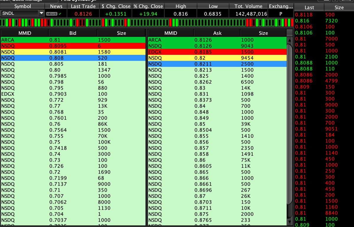 $SNDL EPIC SHORT SQUEEZE COMING 300 MILLION Shares SHORT !!!!! +20% already $1+ open tomorrow easy 

$AMC $GME $NAKD $SHIB $BTC $DOGE $HOOD $COIN $TSLA $AMZN $AAPL