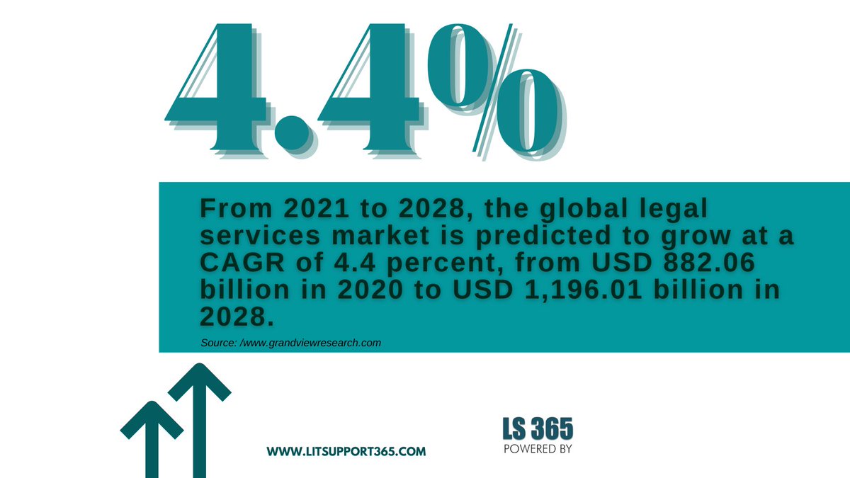 litsupport365's tweet image. The market size of global legal services continues to rise according to Grand View Research.

Source: bit.ly/39O2ufe

#legalnews #legalservice #litigationprocess #litigationsupport #lawfirm