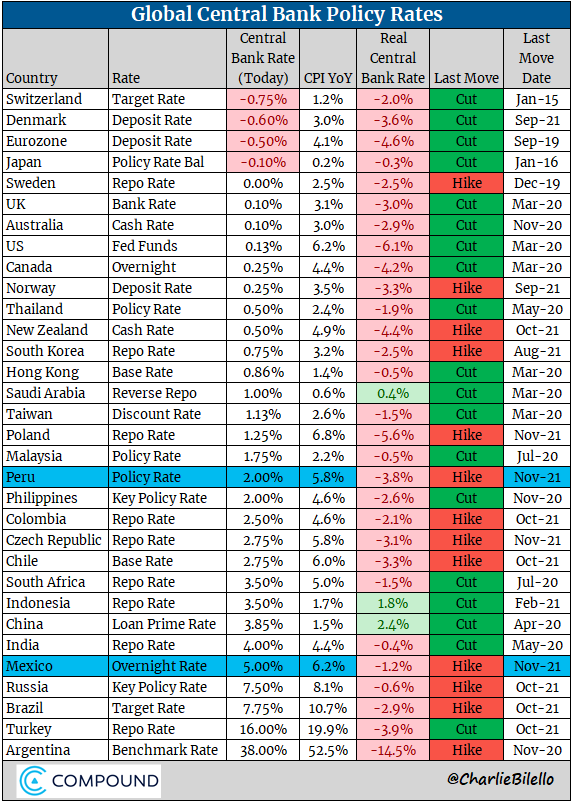 charliebilello's tweet photo. Global Central Bank Update:
-Mexico hikes rates for the 4th time this year, 25 bps increase to 5.0%.
-Peru hikes rates for the 4th time this year, 50 bps increase to 2.0%.

The Great Normalization continues...
https://t.co/Qik2TqFFU5 https://t.co/YzDSDouuIP