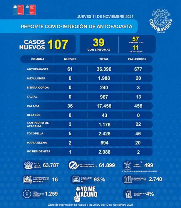 nortetvdigital's tweet photo. Reporte diario covid19 región de #Antofagasta https://t.co/XmEfwuJ3Ax