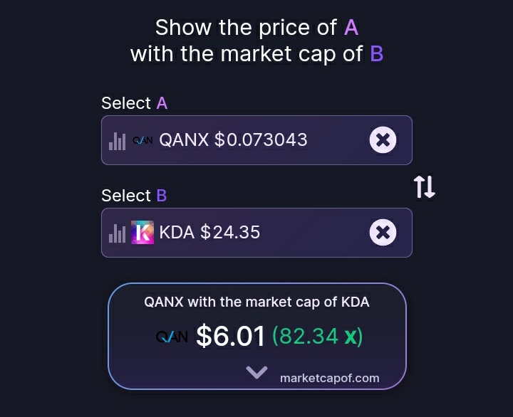 SniperRxsearch's tweet photo. In August $KDA was sitting at the same market cap as $QANX now (around $50m) 

3 months later it's now at $3.8bn. 

Price wise, it moved from $0.50 to $25. That's a 50x. Reaching a similar market cap will price $QANX at $6 🚀

it's not if, it's when. 

$SOL $HTR $MTV $AZERO $MOVR https://t.co/73ueILeXu1