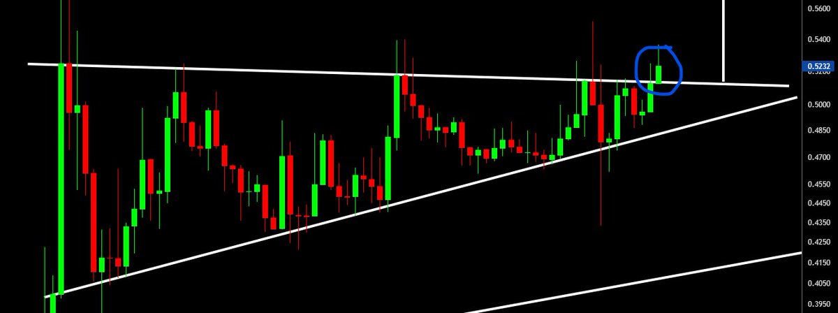 crypto_futur's tweet photo. La dernière clôture h4 sur CHZ a été faite pile en dessous du triangle. 
La bougie actuelle est déterminante https://t.co/uPULm1oQSW