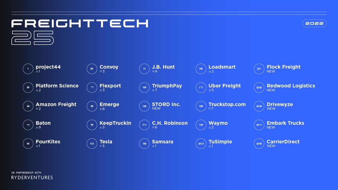 seanhenryatl's tweet image. Excited to see Stord.com voted as #13 in @FreightWaves #FreightTech25 recognizing the most transformative and innovative companies in FreightTech. Congrats to other disruptors on the list @flexport, @freightpipes, @Samsara and more. bit.ly/3c1uvRN