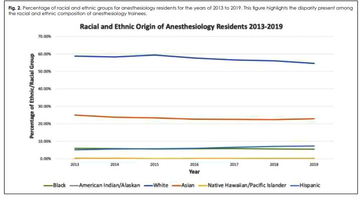 emilysharpe's tweet image. The underrepresentation of women and ethnic minorities in anesthesiology

@womenMDinanesth @MollyKrausMD @ebmalinzakMD @AmyPearsonMD 

buff.ly/3C9pReZ