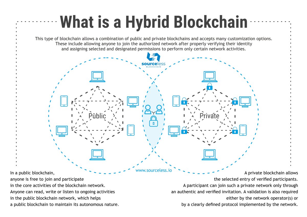 A simplistic way to view and understand what a hybrid blockchain is, respectively Sourceless Hybrid Blockchain.
sourceless.io
#sourceless #sourcelessblockchain #privateblockchain #publicblockchain #hybridblockchain #blockchain