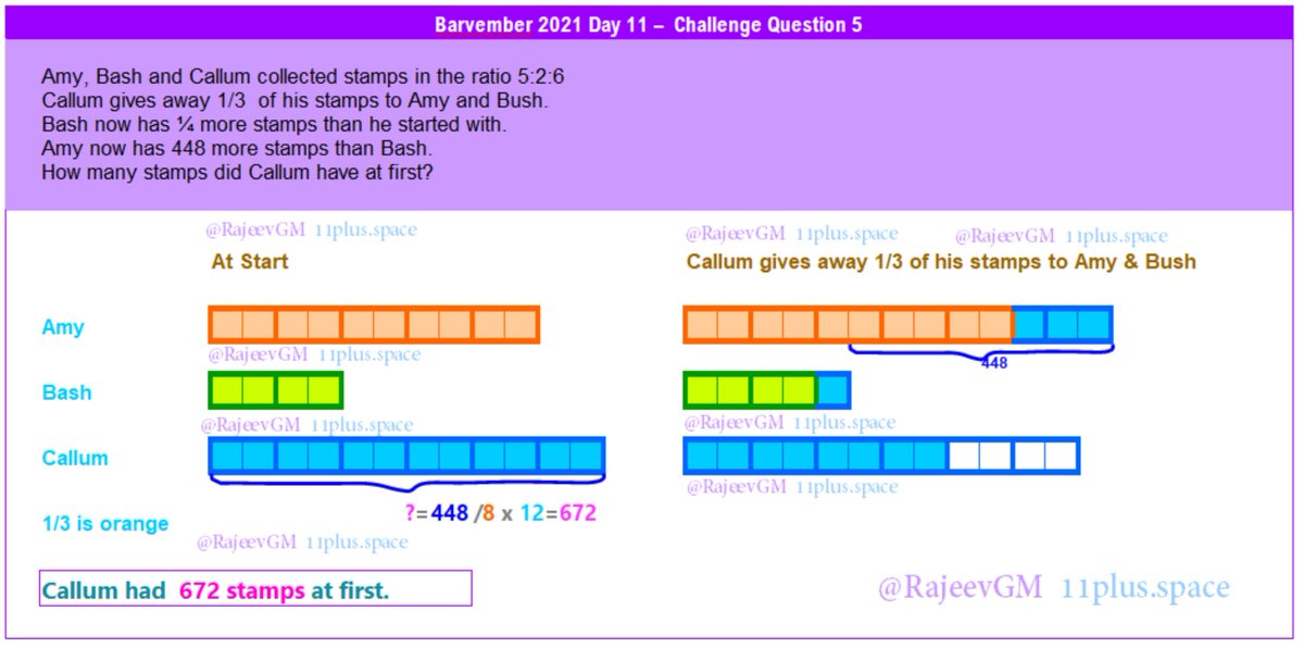 rajeevgm's tweet photo. Callum had 672 stamps at first.
#Barvember2021 #Day10 #ChallengeQuestion by #WhiteRoseMaths and solution by #RajeevGM of 
@11plus_Space

#BarModelling #Visual #Maths #ProblemSolving #Barvember https://t.co/somkeIGMne