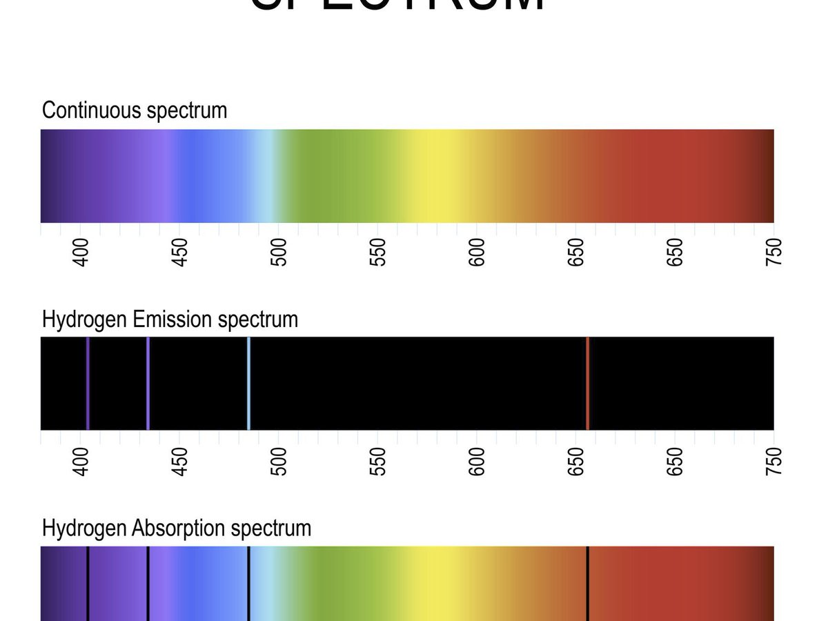 EdonovanF's tweet photo. @Neil_Zee @CalgaryRASC @ratzlaff @aurorawatch @TweetAurora Balmer Beta is at 486 nm below, and the shade of blue they attribute to it is accurate... The green is unmistakably 558 nm from O. This could be due to H+ precipitation... which often leads to sub-visual HBeta but visible greenline structures. https://t.co/s4oYTDy0vO