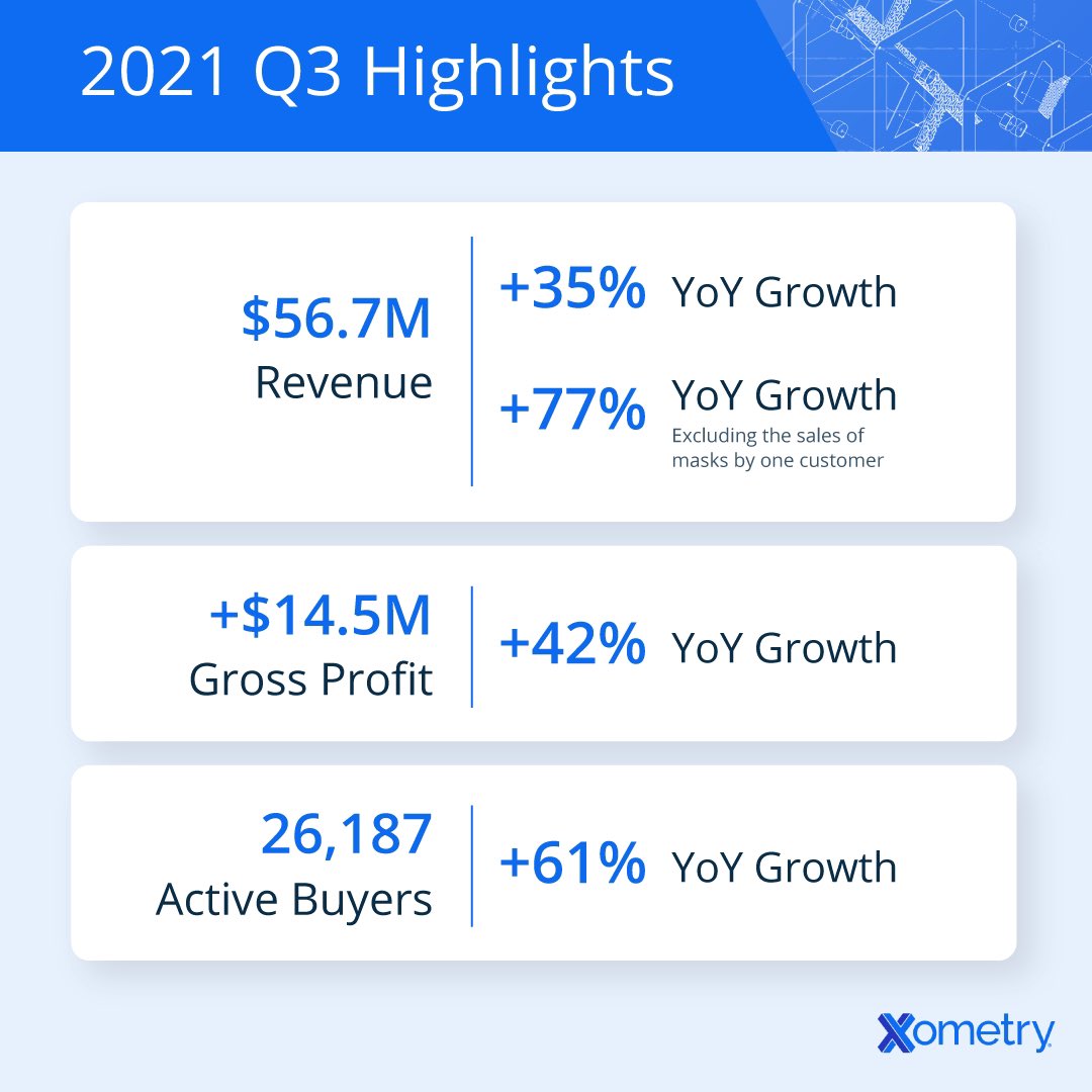 randy_alt's tweet photo. Proud of our team @xometry for delivering outstanding Q3 results. 
Revenue, gross profit &amp; buyers up significantly y/y. 

Our #AI-driven marketplace helps companies rethink their #supplychain and #manufacturing strategies and spurs innovation. https://t.co/QH0tUXOain