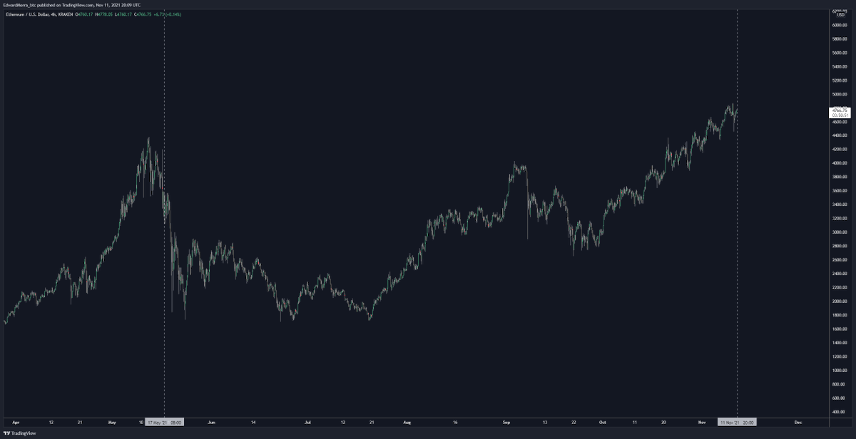 edwardmorra_btc's tweet photo. Casual 20k ETH cashout by EthDev, sent to Kraken:
https://t.co/w6AbdeW2AJ
They cashed out 35k ETH on 17th of May this year, marked on the chart 👇 https://t.co/sTbUwHSzD4
