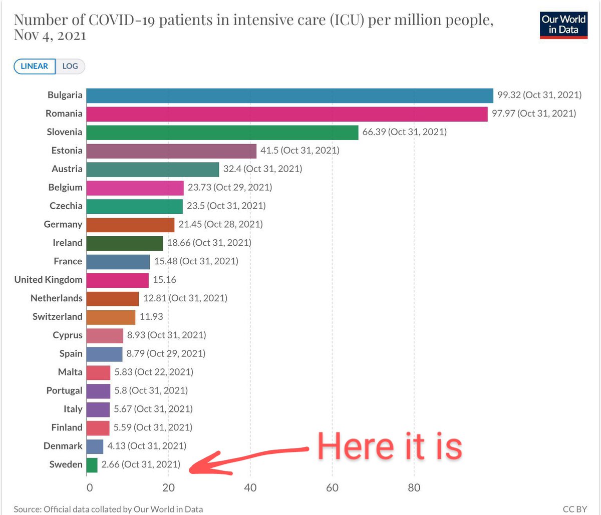 DrEliDavid's tweet photo. Covid ICU patients in Europe.

Where is Sweden? 🇸🇪

👇 https://t.co/rZI1BRDgx7
