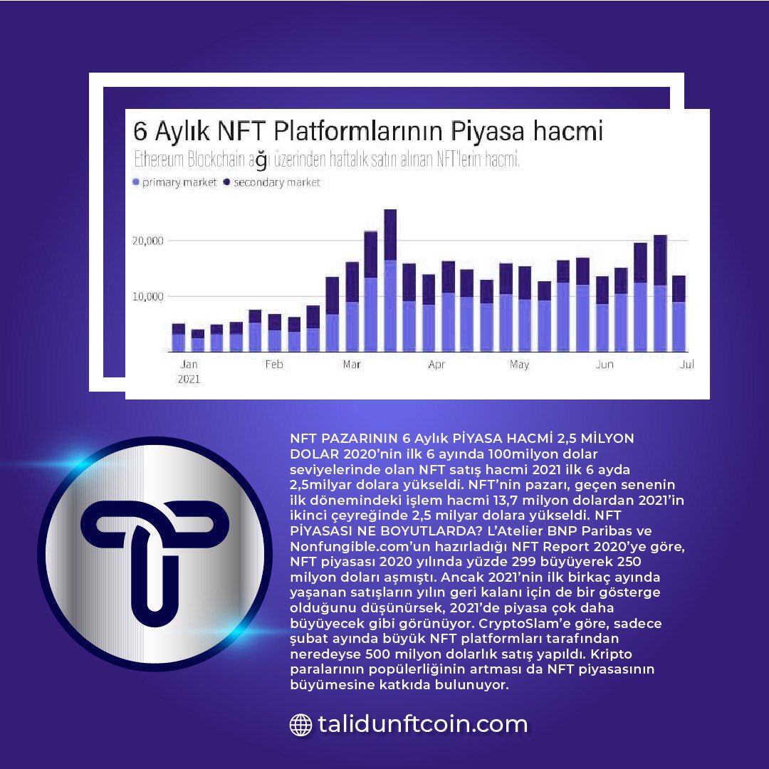 TaliduNftCoin's tweet photo. NFT PAZARLARININ 6 Aylık Piyasa Değeri 2,5 Milyon Dolara Ulaştı!
.
.
.
.
.
.
#tron #nft #nftartist #criptopara #bitcoin #bitcoinmining #bitcointrading #bitcointürkiye #TaliduNFTcoin #talidus https://t.co/EhZUot89st