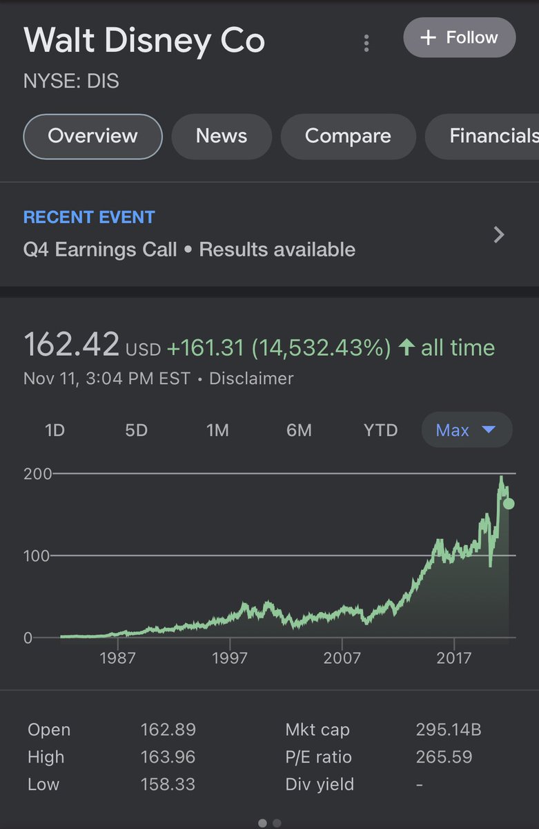 I really think $DIS has hit its ATHs. I don’t see it ever crossing a marketcap of $370B that it touched in March 2021.