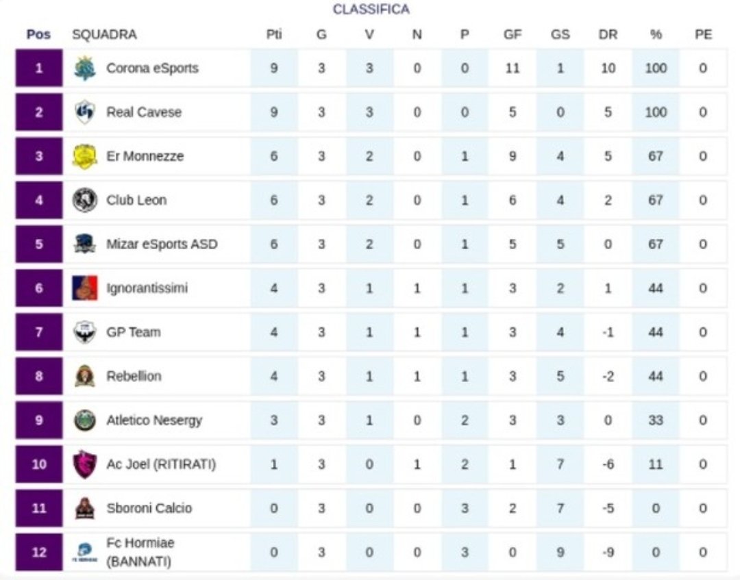 SpartanProClub's tweet photo. Classifica Spartan League 3°Giornata
▪︎
@OffSideOfficiaI @RTAllProClub @NewsProclub @rumors_pro @ProClub_LS @Tutto_ProClub @RT_PROCLUB https://t.co/LkBHfx3GSw